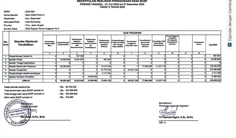 Rekapitulasi Realisasi Penggunaan Dana BOSP Periode Tanggal 1 Juli 2025 s/d 31 Desember 2025 Tahap 2 Tahun 2025